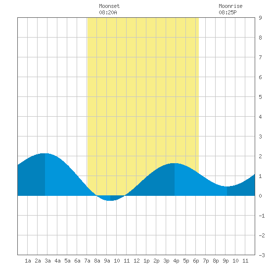 Pendola Point tide chart for Friday, February 14, 2025