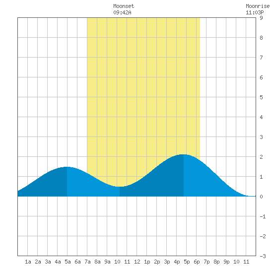 Pendola Point tide chart for Monday, February 17, 2025