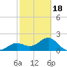 Pendola Point tide chart for Tuesday, February 18, 2025