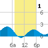 Pendola Point tide chart for Saturday, February 1, 2025