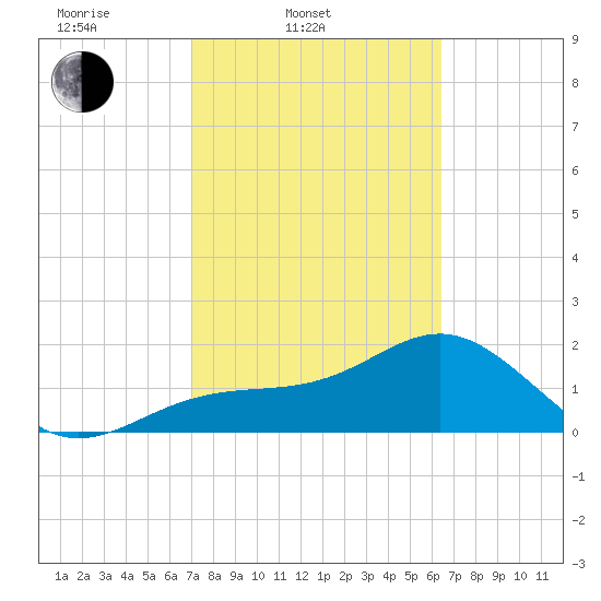 Pendola Point tide chart for Thursday, February 20, 2025