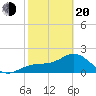 Pendola Point tide chart for Thursday, February 20, 2025