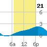 Pendola Point tide chart for Friday, February 21, 2025