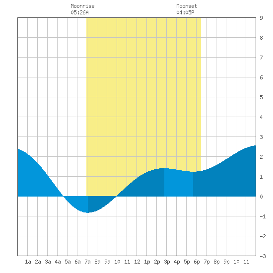 Pendola Point tide chart for Tuesday, February 25, 2025