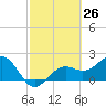 Pendola Point tide chart for Wednesday, February 26, 2025