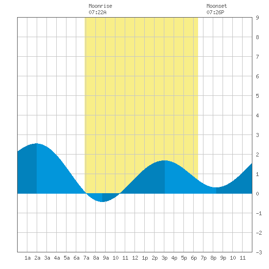 Pendola Point tide chart for Friday, February 28, 2025