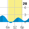 Pendola Point tide chart for Friday, February 28, 2025