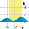 Pendola Point tide chart for Monday, February 3, 2025