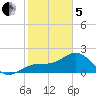Pendola Point tide chart for Wednesday, February 5, 2025