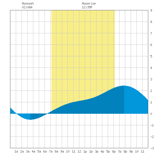 Pendola Point tide chart for Thursday, February 6, 2025