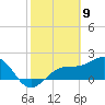 Pendola Point tide chart for Sunday, February 9, 2025