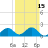 Pendola Point tide chart for Saturday, March 15, 2025