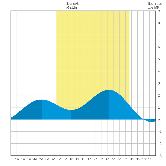 Pendola Point tide chart for Monday, March 17, 2025