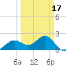 Pendola Point tide chart for Monday, March 17, 2025