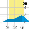 Pendola Point tide chart for Thursday, March 20, 2025