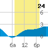 Pendola Point tide chart for Monday, March 24, 2025