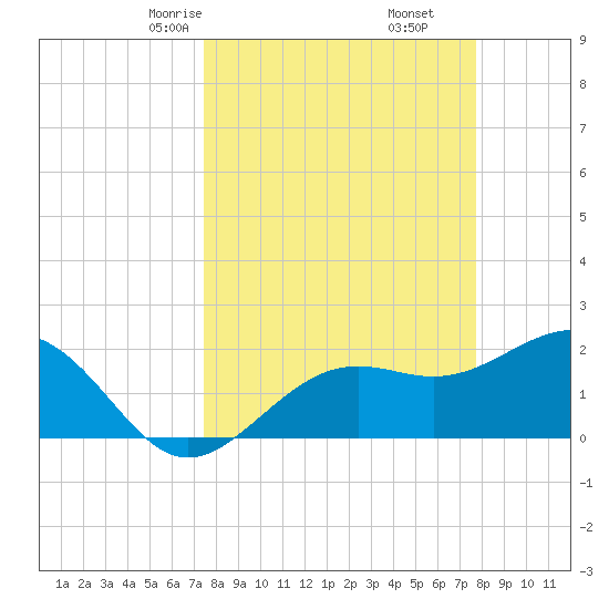 Pendola Point tide chart for Tuesday, March 25, 2025