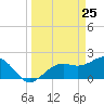 Pendola Point tide chart for Tuesday, March 25, 2025