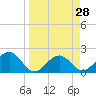 Pendola Point tide chart for Friday, March 28, 2025