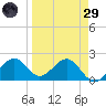 Pendola Point tide chart for Saturday, March 29, 2025