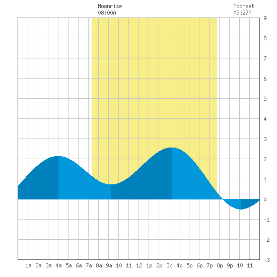 Pendola Point tide chart for Sunday, March 30, 2025