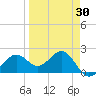 Pendola Point tide chart for Sunday, March 30, 2025