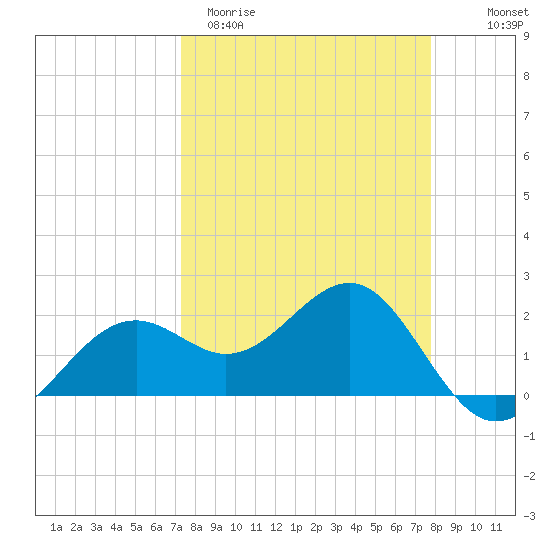 Pendola Point tide chart for Monday, March 31, 2025