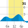 Pendola Point tide chart for Monday, March 31, 2025
