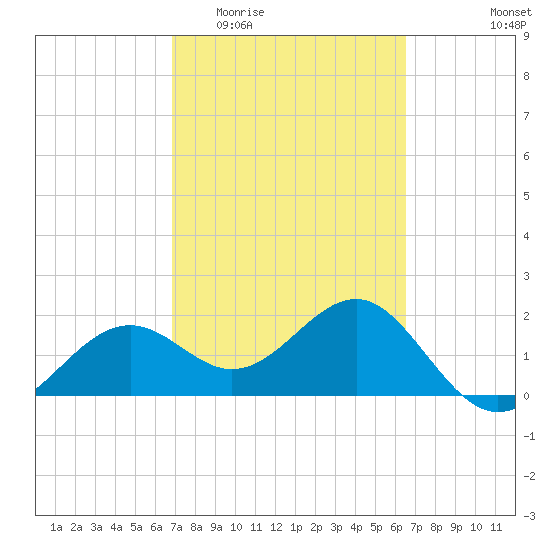 Pendola Point tide chart for Monday, March 3, 2025