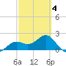 Pendola Point tide chart for Tuesday, March 4, 2025