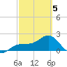 Pendola Point tide chart for Wednesday, March 5, 2025