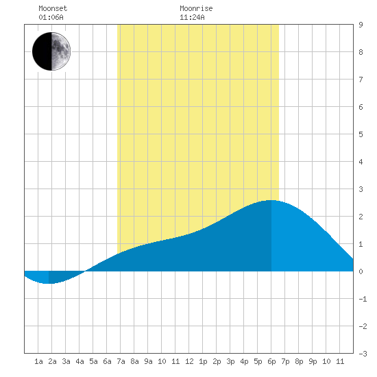 Pendola Point tide chart for Thursday, March 6, 2025