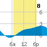 Pendola Point tide chart for Saturday, March 8, 2025