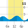 Pendola Point tide chart for Friday, April 11, 2025