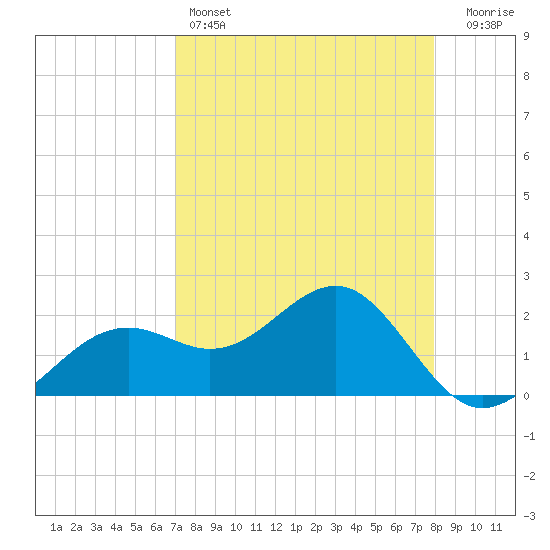 Pendola Point tide chart for Monday, April 14, 2025