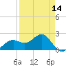 Pendola Point tide chart for Monday, April 14, 2025