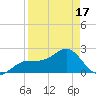 Pendola Point tide chart for Thursday, April 17, 2025