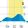 Pendola Point tide chart for Tuesday, April 1, 2025