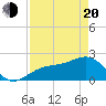 Pendola Point tide chart for Sunday, April 20, 2025