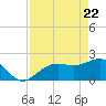 Pendola Point tide chart for Tuesday, April 22, 2025