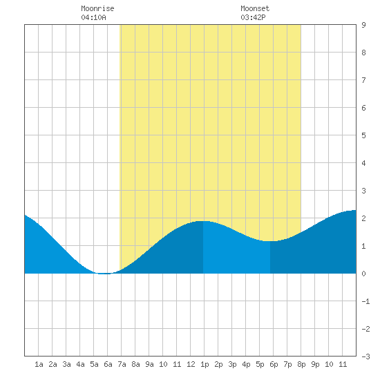Pendola Point tide chart for Wednesday, April 23, 2025