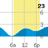 Pendola Point tide chart for Wednesday, April 23, 2025