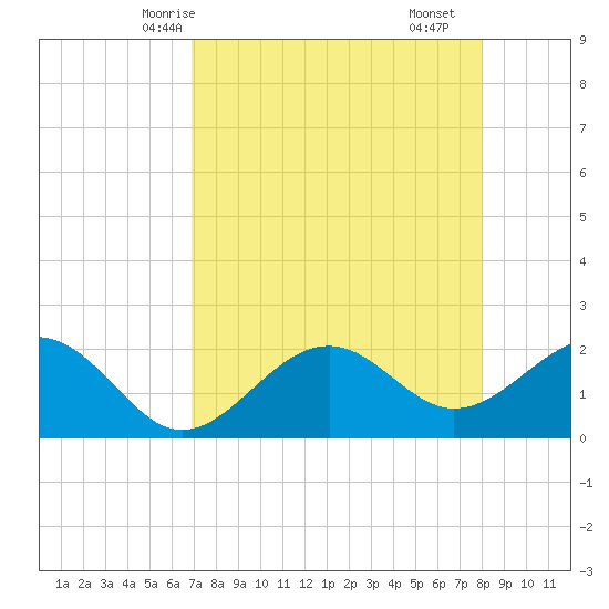 Pendola Point tide chart for Thursday, April 24, 2025