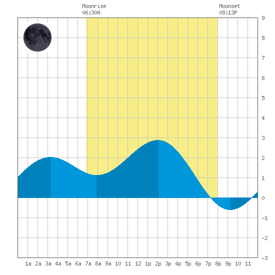 Pendola Point tide chart for Sunday, April 27, 2025