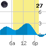 Pendola Point tide chart for Sunday, April 27, 2025