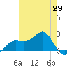 Pendola Point tide chart for Tuesday, April 29, 2025