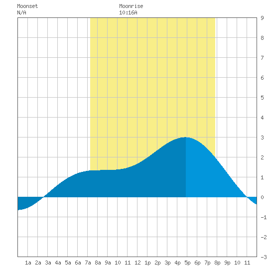 Pendola Point tide chart for Wednesday, April 2, 2025