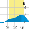 Pendola Point tide chart for Thursday, April 3, 2025