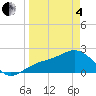 Pendola Point tide chart for Friday, April 4, 2025