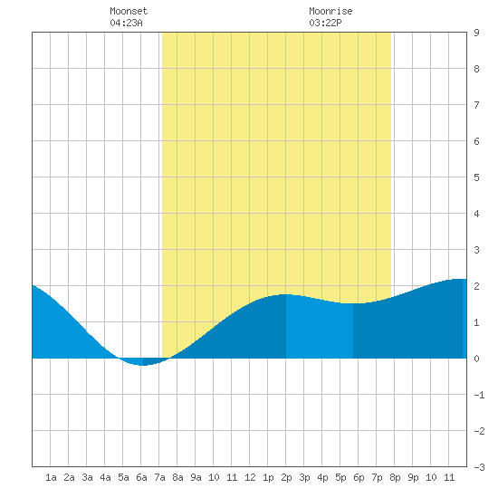 Pendola Point tide chart for Monday, April 7, 2025